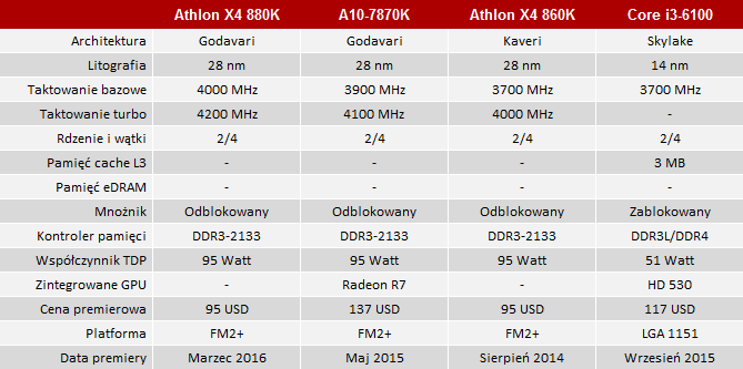 test procesora amd athlon x4 880k