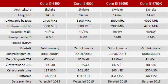 test procesora intel core i5-6500 skylake