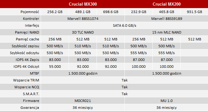 test dysków ssd crucial mx300 3d tlc nand