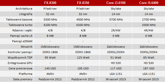 test core i3-6100 vs fx-8300
