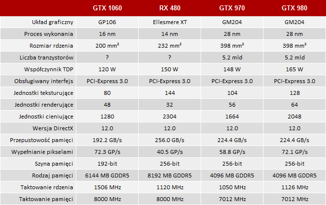 nvidia geforce gtx 1060 - test karty graficznej 