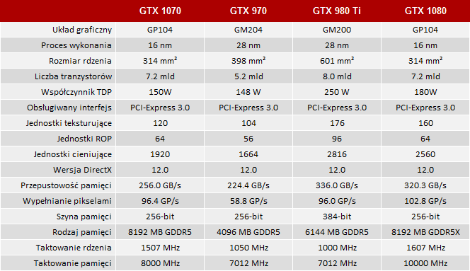 GeForce GTX 1070 trafia do sklepów. Ceny niestety dość wysok [1]