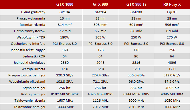 test geforce gtx 1080 pascal - premiera