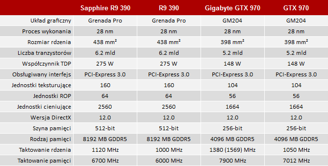 test geforce gtx 970 vs radeon r9 390 po podkręceniu