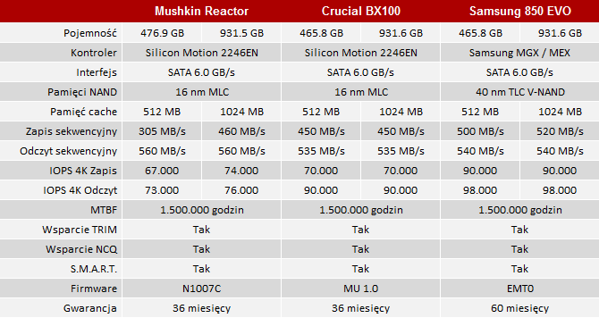 test ssd mushkin reactor