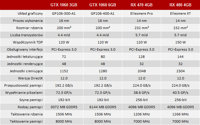 Rx 470 8gb vs gtx 1060 3gb top