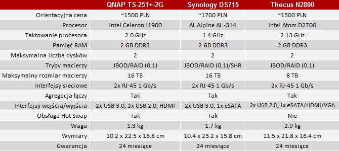 QNAP TS-251+ wielozadaniowy NAS i centrum rozrywki