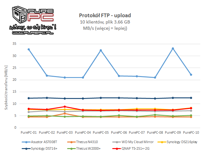 QNAP TS-251+ wielozadaniowy NAS i centrum rozrywki