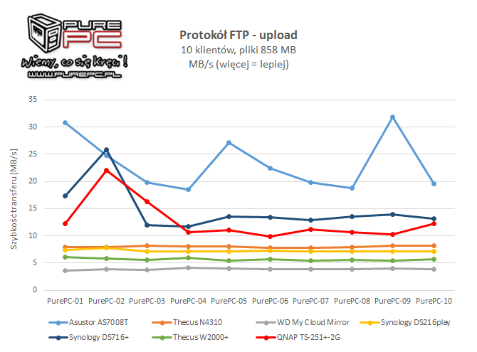 QNAP TS-251+ wielozadaniowy NAS i centrum rozrywki