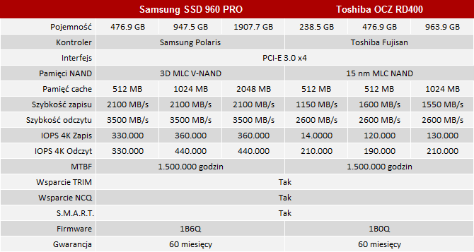 test dysków samsung ssd 960 pro