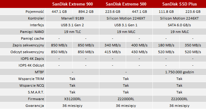 test sandisk extreme 500 portable ssd