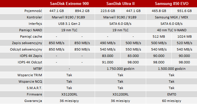 test dysku sandisk extreme 900 portable