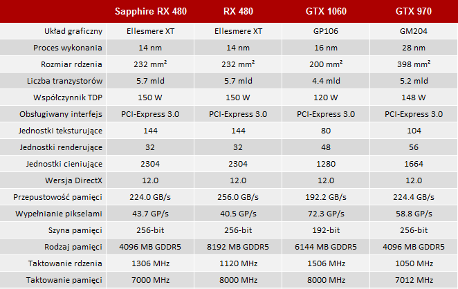 geforce gtx 1060 vs radeon rx 480 na core i5-4460