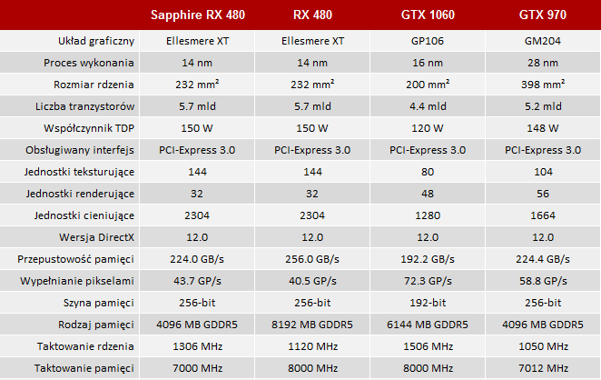 test sapphire radeon rx 480 nitro 4 gb