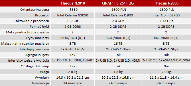 Thecus N2810 - wielozadaniowy NAS dla segmentu SOHO