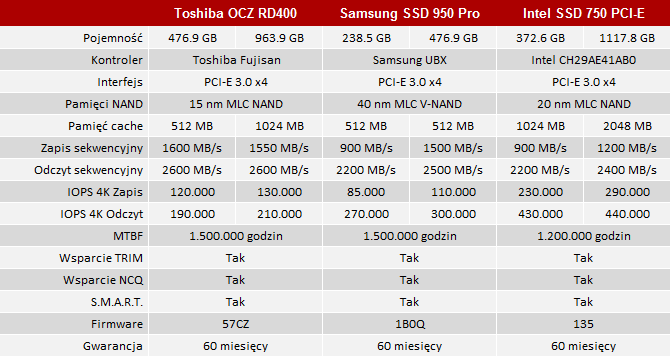 test ssd toshiba ocz rd400 pcie m.2 nvme