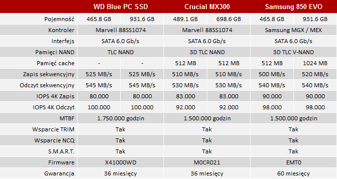 test dysku ssd wd blue 1 tb