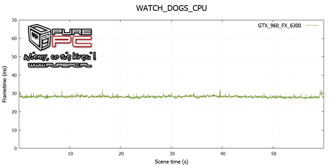 test core i3-4170 vs fx-6300 vs gtx 960 vs r9 380