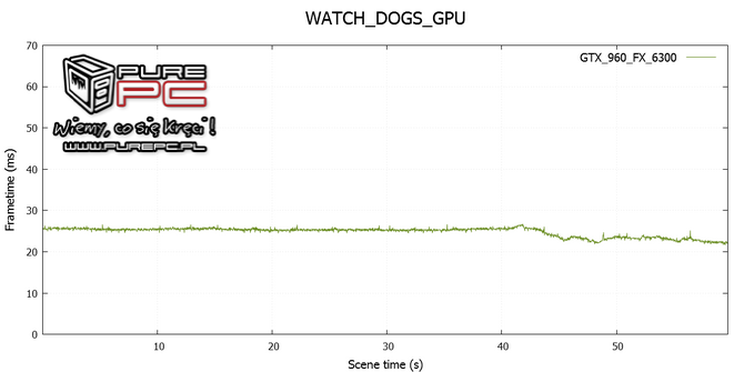 test core i3-4170 vs fx-6300 vs gtx 960 vs r9 380