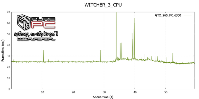 test core i3-4170 vs fx-6300 vs gtx 960 vs r9 380