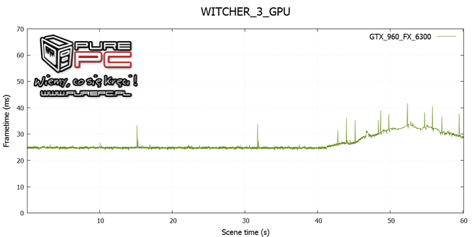 test core i3-4170 vs fx-6300 vs gtx 960 vs r9 380