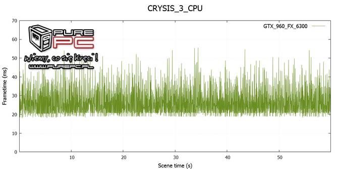 test core i3-4170 vs fx-6300 vs gtx 960 vs r9 380