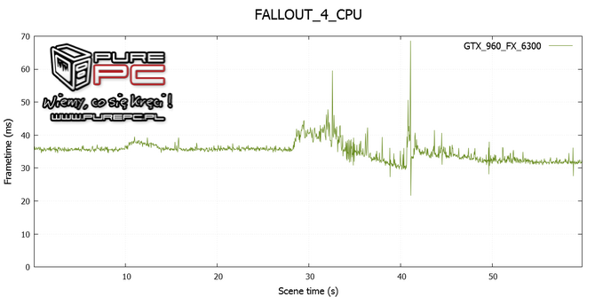 test core i3-4170 vs fx-6300 vs gtx 960 vs r9 380