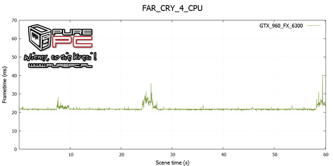 test core i3-4170 vs fx-6300 vs gtx 960 vs r9 380