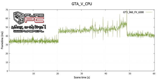 test core i3-4170 vs fx-6300 vs gtx 960 vs r9 380