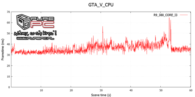 test core i3-4170 vs fx-6300 vs gtx 960 vs r9 380