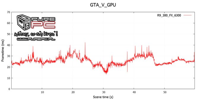 test core i3-4170 vs fx-6300 vs gtx 960 vs r9 380