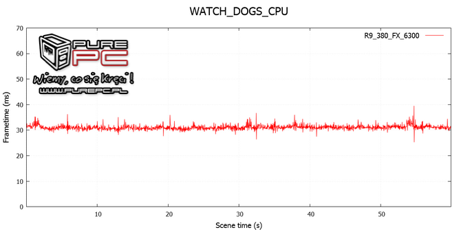 test core i3-4170 vs fx-6300 vs gtx 960 vs r9 380