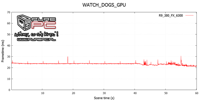 test core i3-4170 vs fx-6300 vs gtx 960 vs r9 380