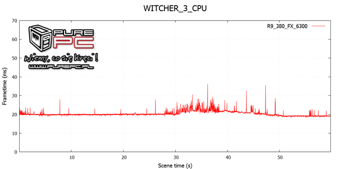 test core i3-4170 vs fx-6300 vs gtx 960 vs r9 380