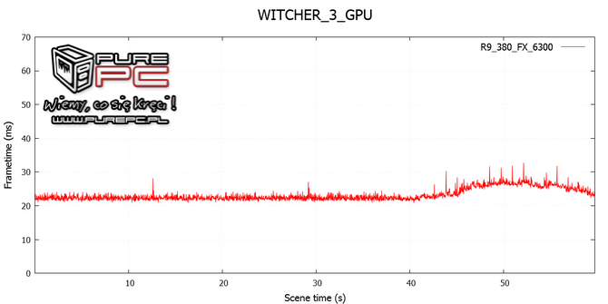 test core i3-4170 vs fx-6300 vs gtx 960 vs r9 380