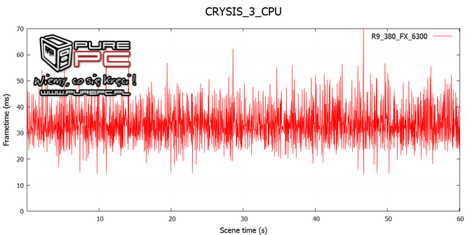 test core i3-4170 vs fx-6300 vs gtx 960 vs r9 380