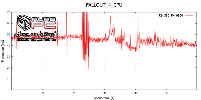 test core i3-4170 vs fx-6300 vs gtx 960 vs r9 380