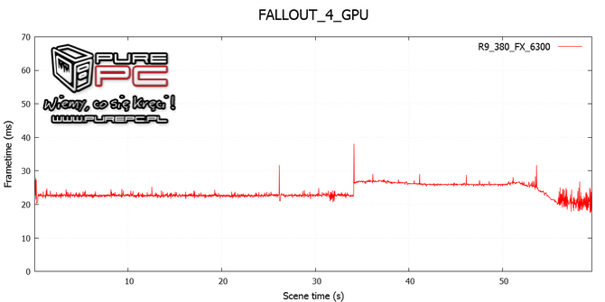 test core i3-4170 vs fx-6300 vs gtx 960 vs r9 380