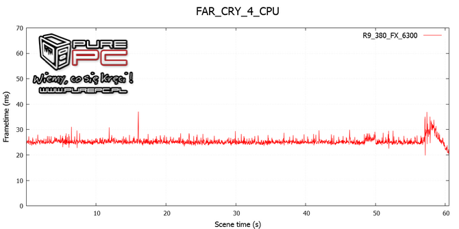 test core i3-4170 vs fx-6300 vs gtx 960 vs r9 380