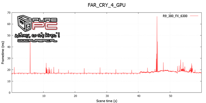 test core i3-4170 vs fx-6300 vs gtx 960 vs r9 380