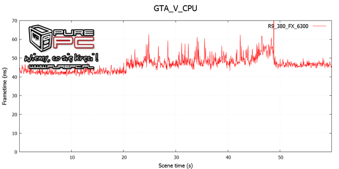 test core i3-4170 vs fx-6300 vs gtx 960 vs r9 380