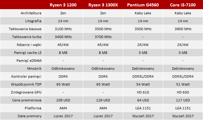 test procesora amd ryzen 3 1200 vs intel core i3 vs intel core i5 [3]