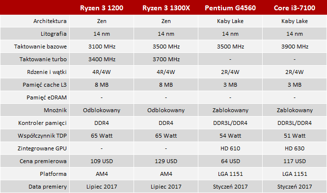 test amd ryzen 3 1200 vs pentium g4560 vs core i3-7100 [3]