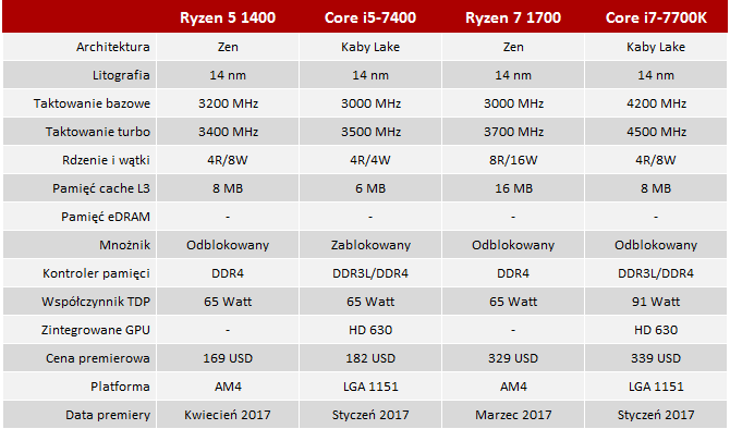 test amd ryzen 5 1400 vs intel core i5-7400