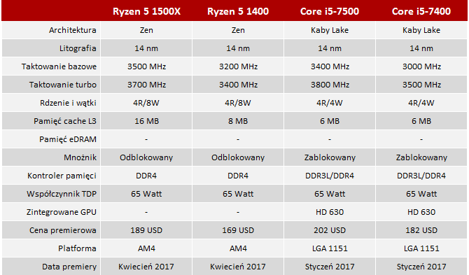 Test procesora AMD Ryzen 5 1500X vs Intel Core i5-7500 [2]