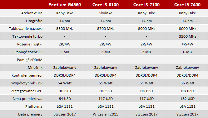 test procesora intel core i3-7100 vs pentium g4560