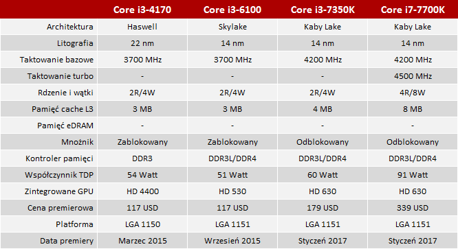 test procesora intel core i3-7350k kaby lake