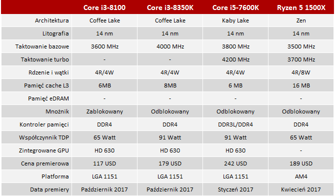 Test procesora Intel Core i3-8350K prawie jak Core i5-7600K [2]