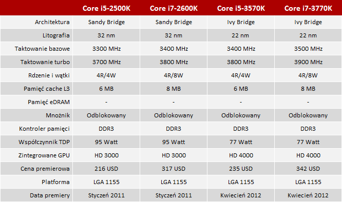 Test Intel Core i5-2500K i Core i7-2600K - Sandy Bridge 