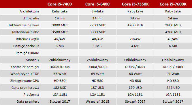 Test procesora Intel Core i5-7400 - Cztery rdzenie w dobrej cenie